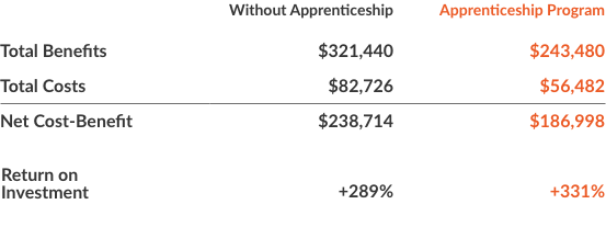 Total Benefits Without Apprenticeship $321,440, Apprenticeship Program $243,480 Total Costs Without Apprenticeship $82,726, Apprenticeship Program $56,482 Net Cost-Benefit Without Apprenticeship $238,714, Apprenticeship Program $186,998 Return On Investment Without Apprenticeship +289%, apprenticeship program +331%